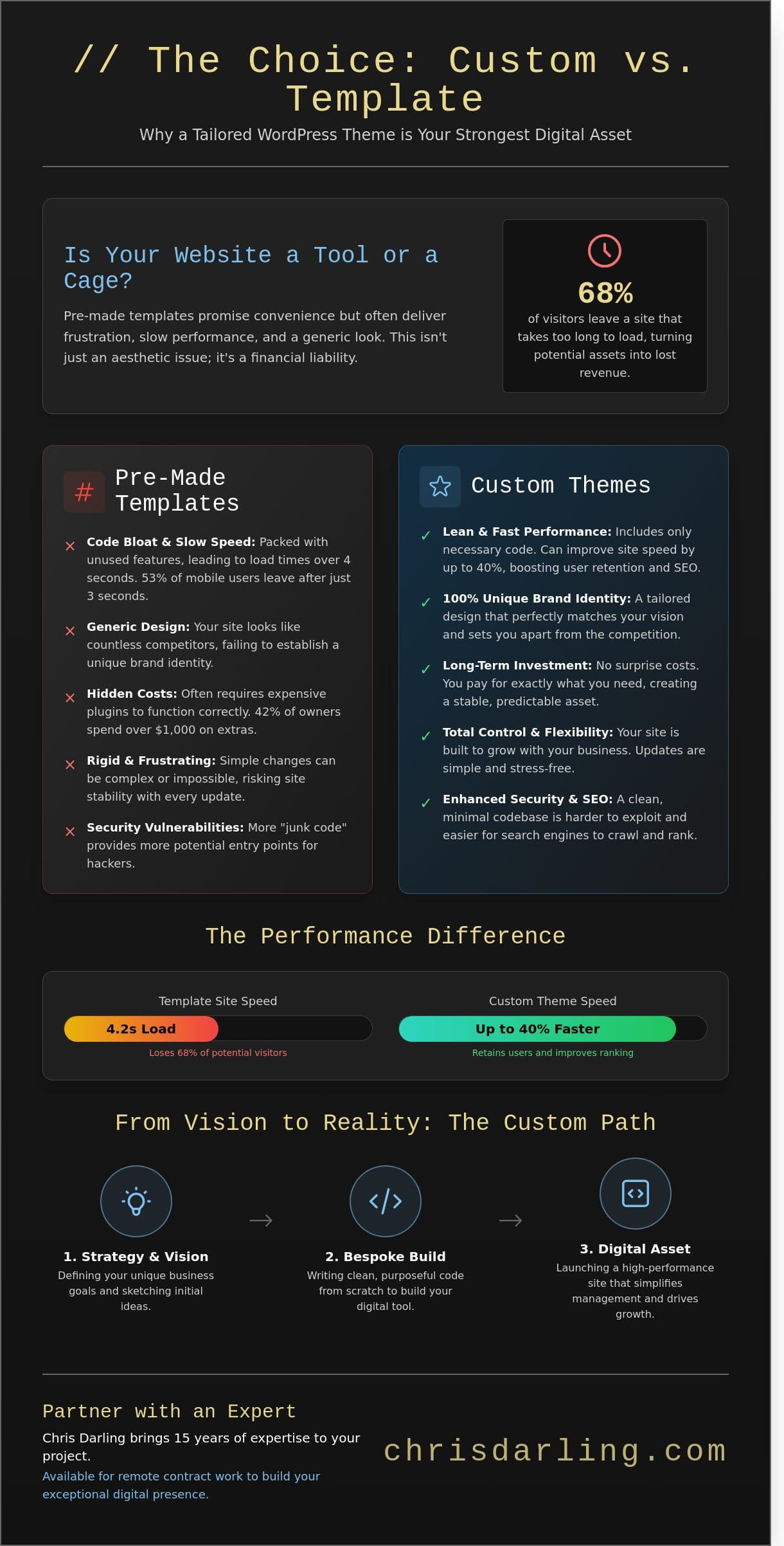 Custom WordPress Themes: The Complete Guide for Your Business in 2026