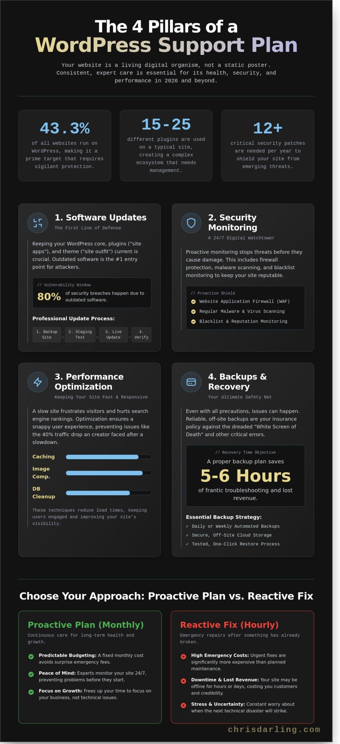 WordPress Support Plans: How to Choose the Best Care for Your Site in 2026