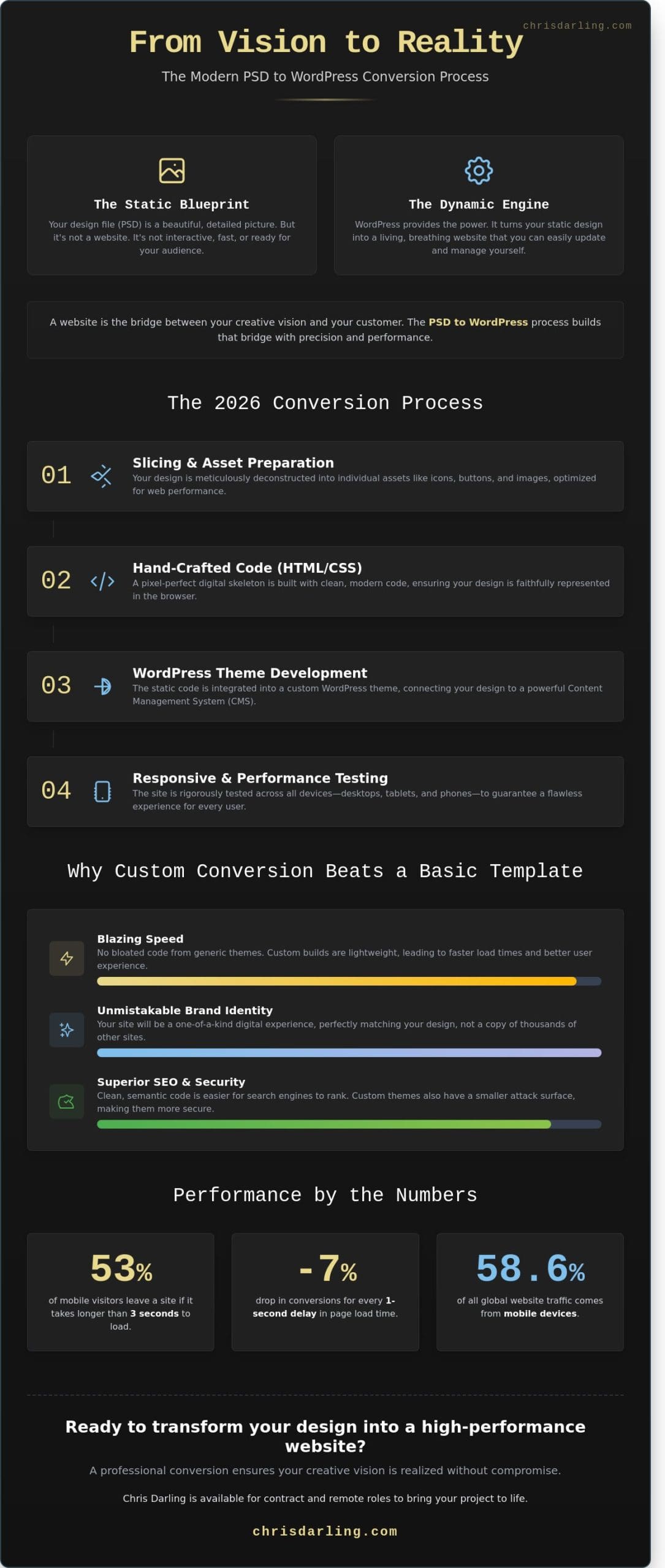 PSD to WordPress in 2026: A Simple Guide to Converting Designs into Websites